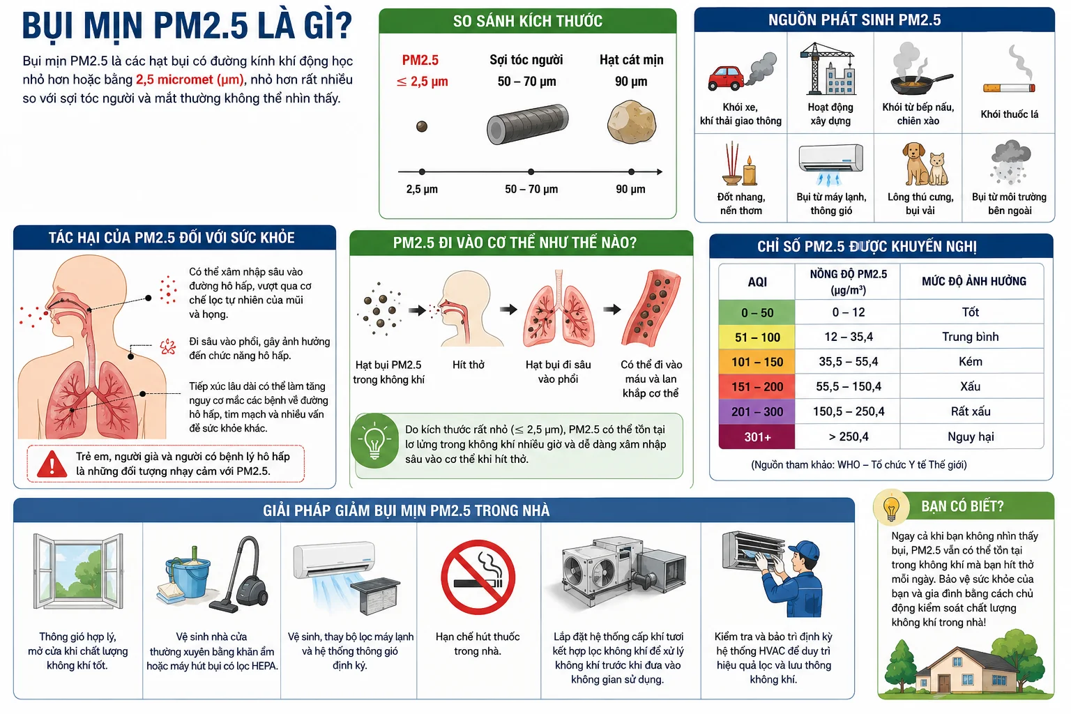 Bụi mịn PM2.5 là gì ?