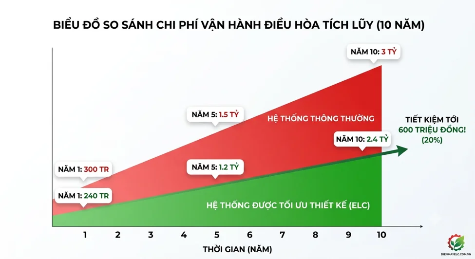 Chi phí vận hành điều hòa có thể giảm bao nhiêu nếu thiết kế đúng ngay từ đầu?