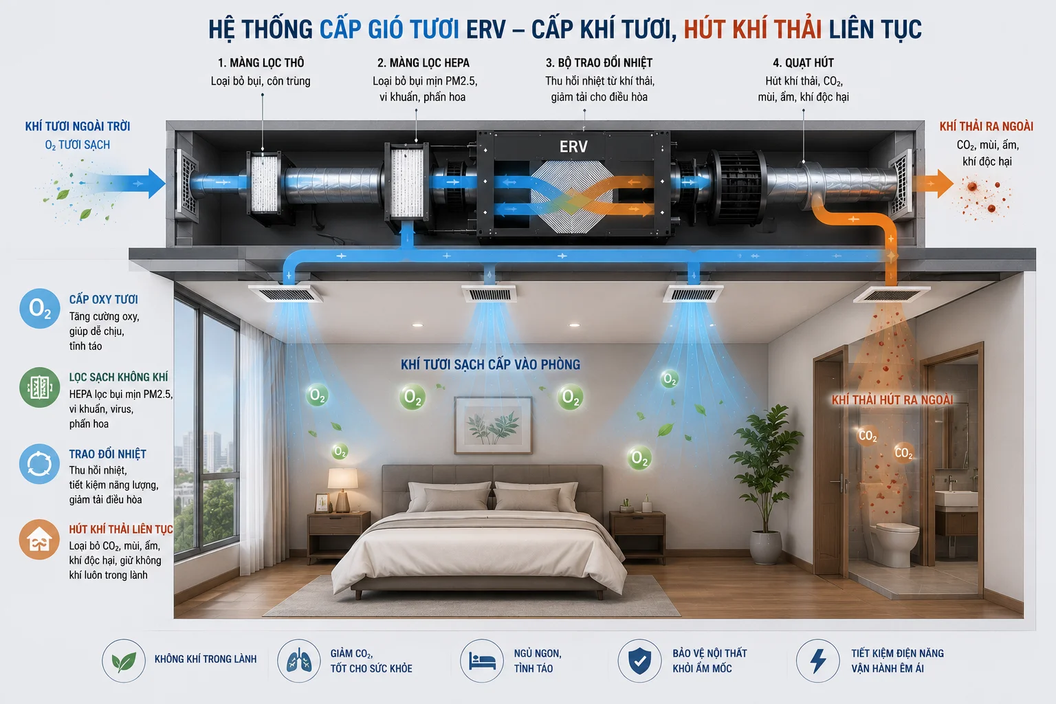 Sơ đồ lắp đặt hệ thống cấp khí tươi ERV lọc bụi mịn cho phòng ngủ