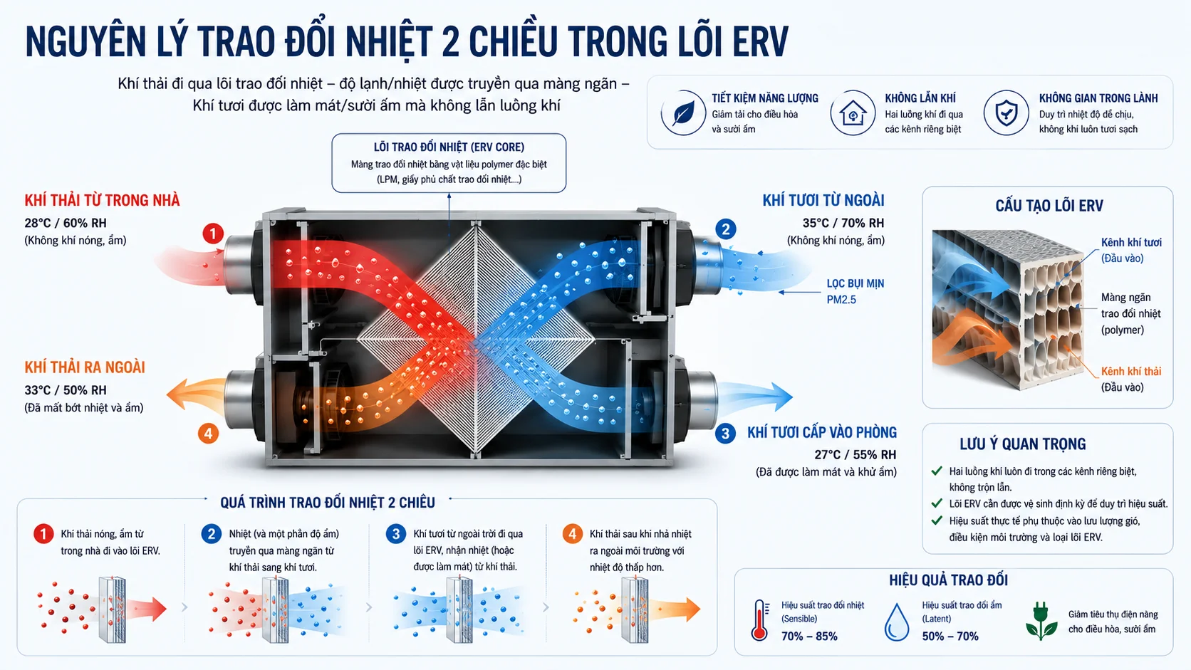 Sơ đồ nguyên lý tiết kiệm điện năng của hệ thống thu hồi nhiệt ERV