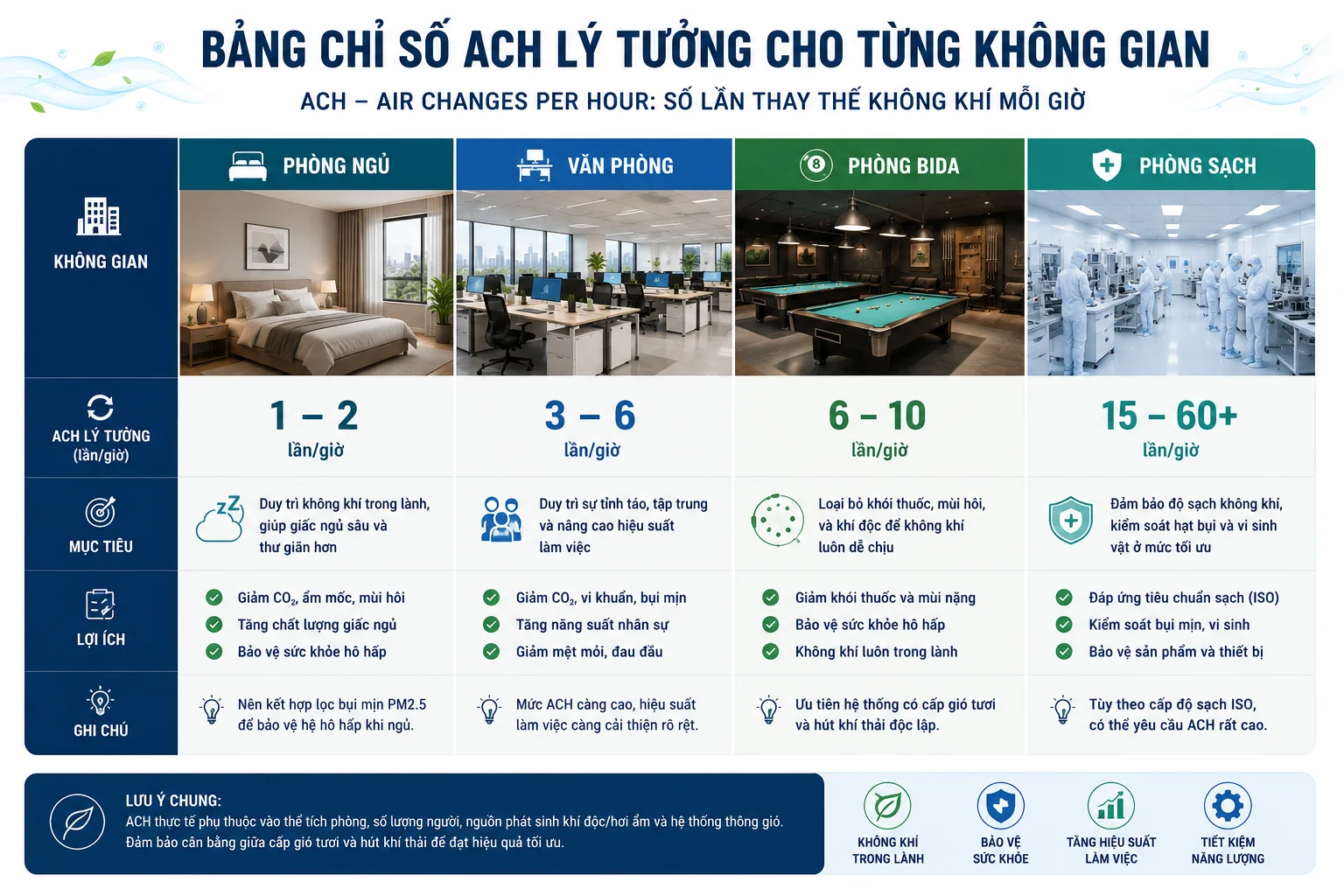 Bảng tiêu chuẩn chỉ số đổi mới không khí ACH cho từng phòng