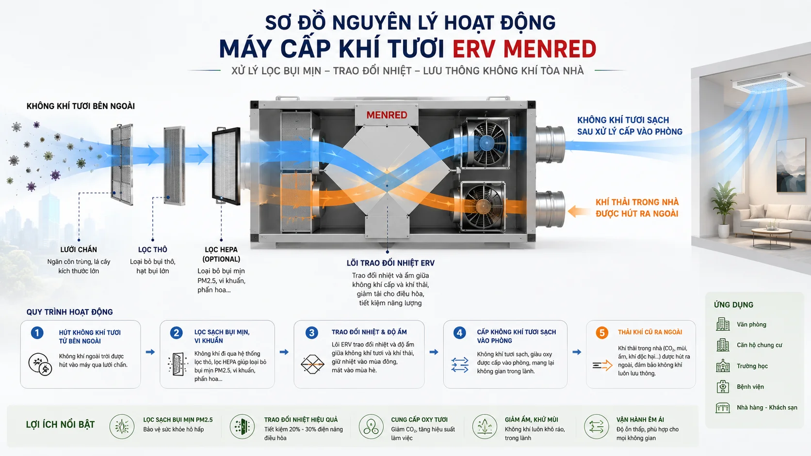 Sơ đồ hệ thống cấp khí tươi ERV khử độc tố cho tòa nhà văn phòng