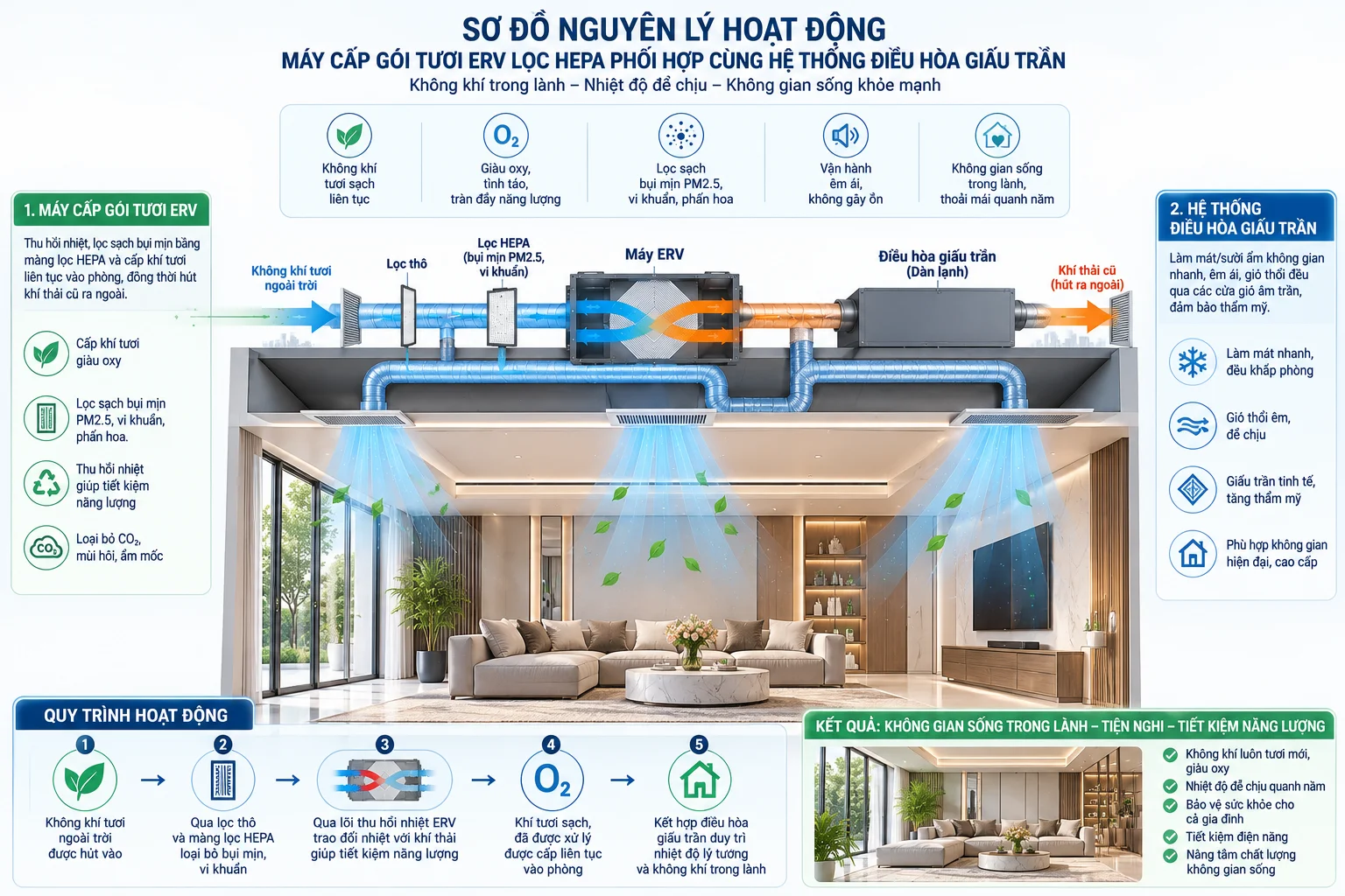 Giải pháp lắp đặt máy cấp khí tươi ERV kiểm soát chất lượng không khí của Điện máy ELC