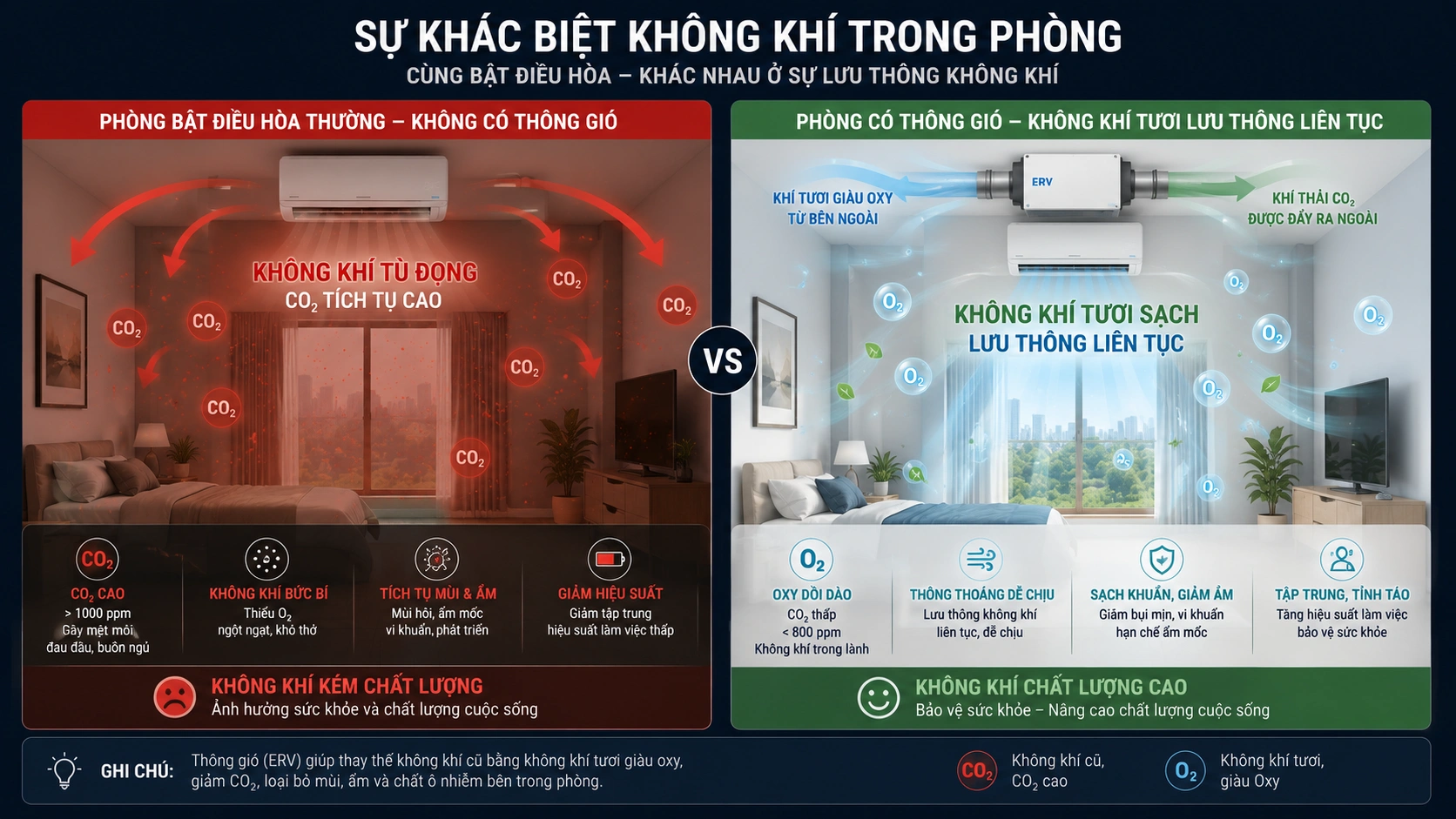So sánh chất lượng không khí và nhiệt độ trong phòng máy lạnh đóng kín