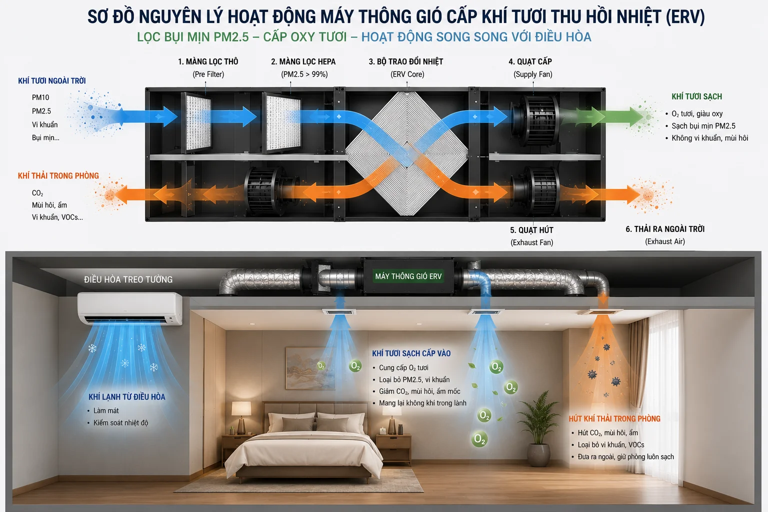 Sơ đồ kết hợp máy lạnh Inverter và hệ thống cấp gió tươi ERV Điện máy ELC
