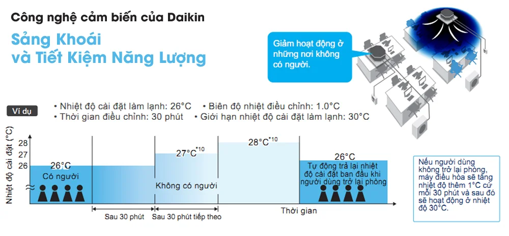 Máy lạnh âm trần cassette Daikin Inverter 5.5HP FCF140CVM
