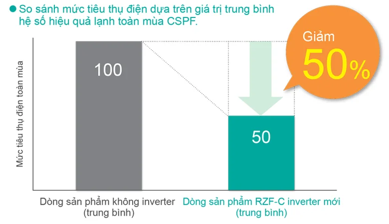Máy lạnh tủ đứng Daikin Inverter 2.5HP FVA60AMVM 